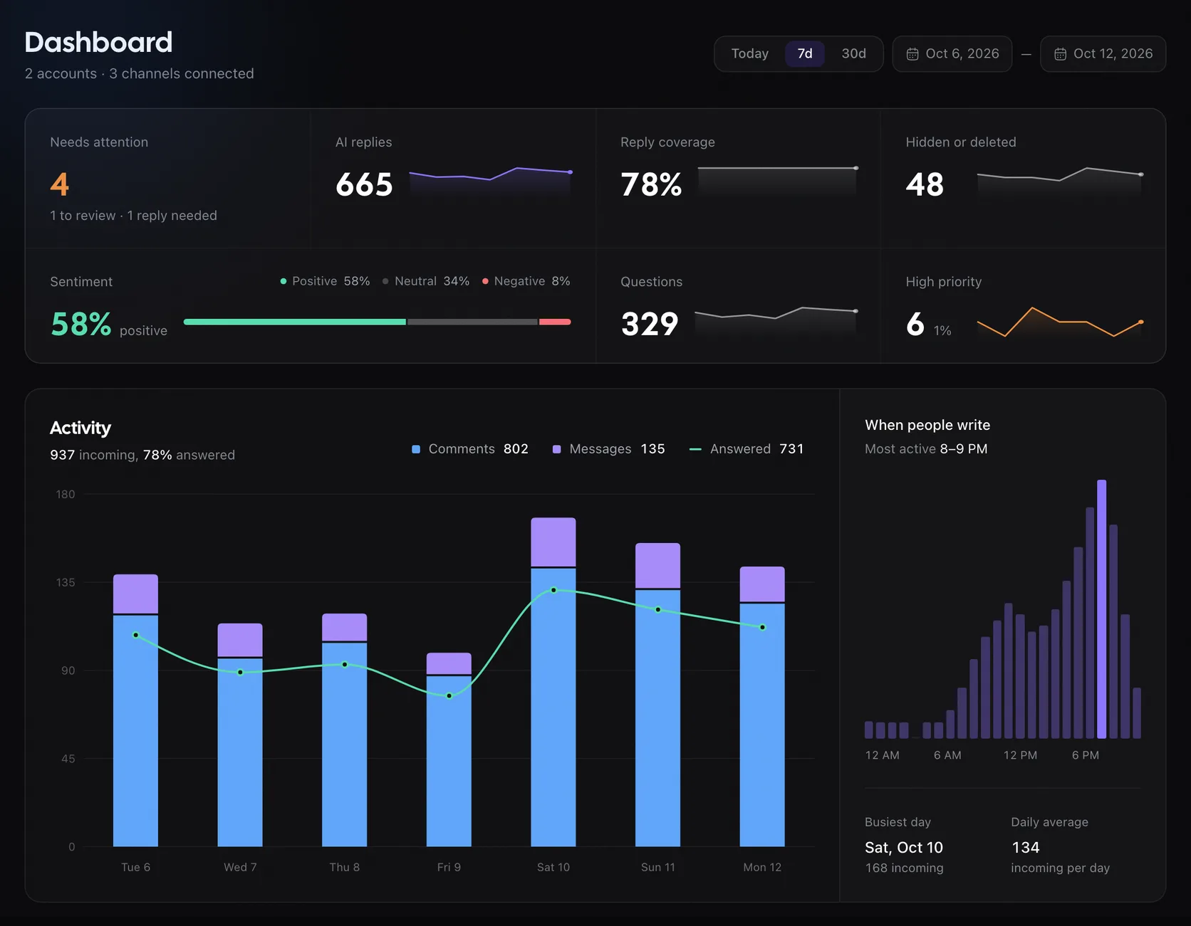 Rypl dashboard: Needs attention, AI replies, reply coverage, hidden or deleted, sentiment, questions, high priority, and the Activity chart